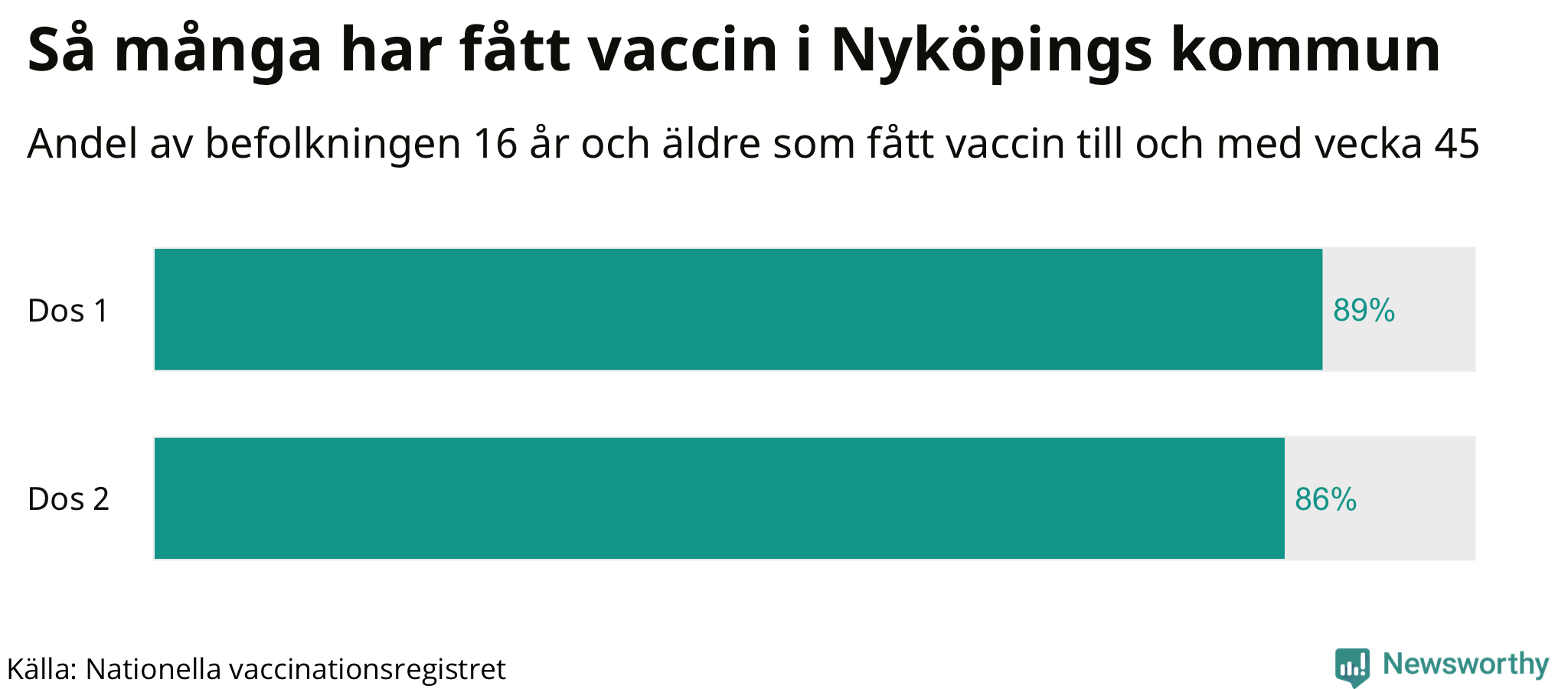 Graf över andel vaccinerade